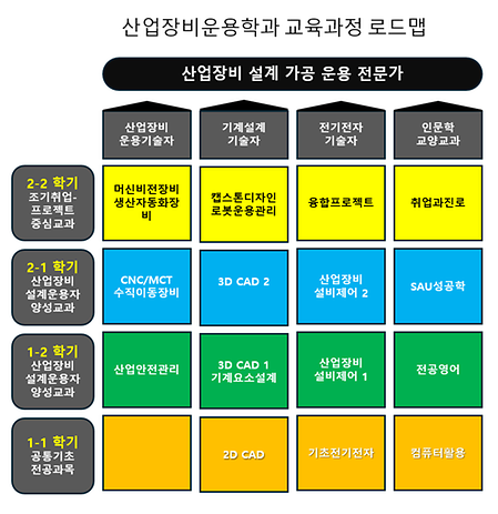산업장비운용학과 교육과정 로드맵