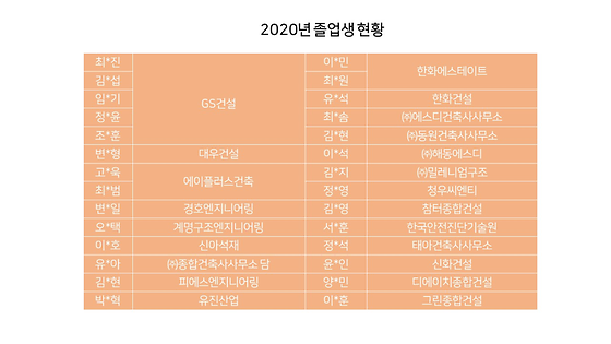 2020년 건축과 졸업생 현황