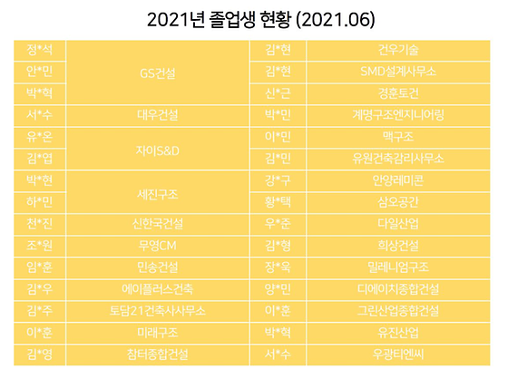 2021년 건축과 졸업생 현황 (2021.06 기준)