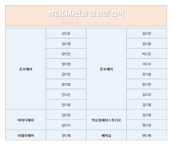 2020년 02월 졸업생 취업자 현황(헤어전공)