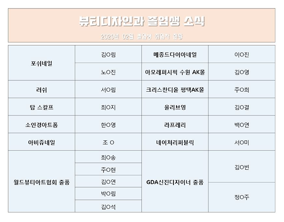 2020년 02월 졸업생 취업자 현황(메이크업&네일전공)