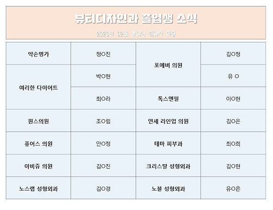 2020년 02월 졸업생 취업자 현황(피부전공)