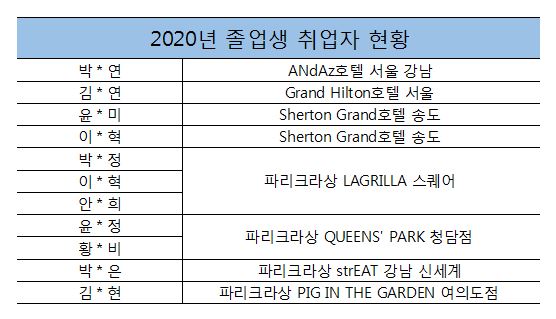 2020년 졸업생 취업현황(2020. 09) 