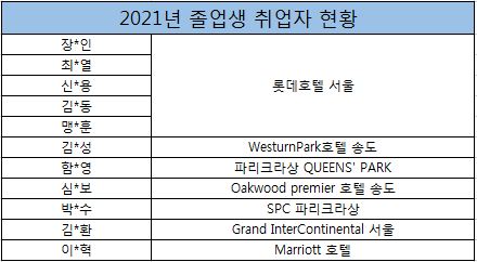 2021년 호텔경영과 졸업생 현황