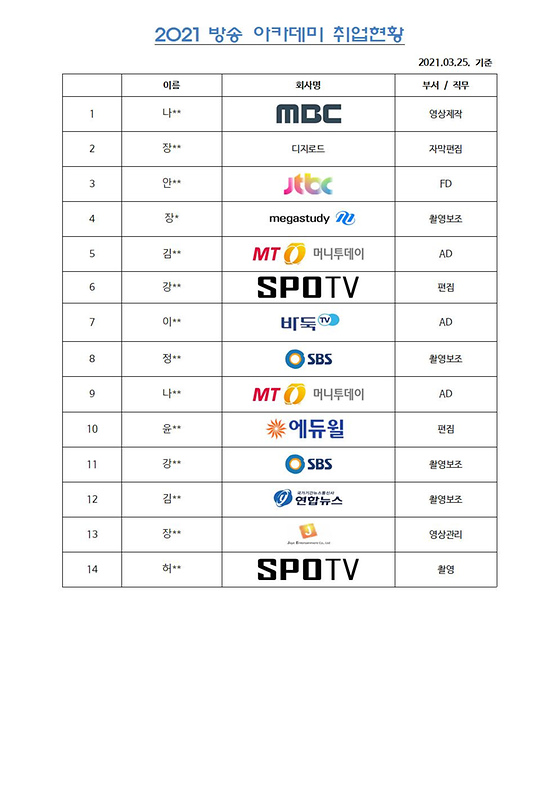 2021년도 졸업생 - 방송 아카데미 취업 현황