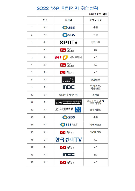 2022년도 졸업생 - 방송 아카데미 취업 현황 