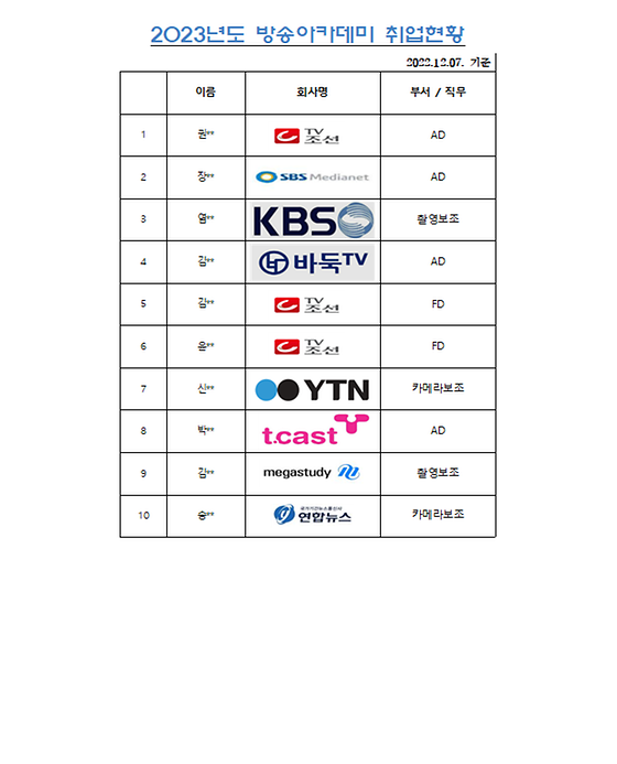 2023년도 졸업생 - 방송 아카데미 취업 현황