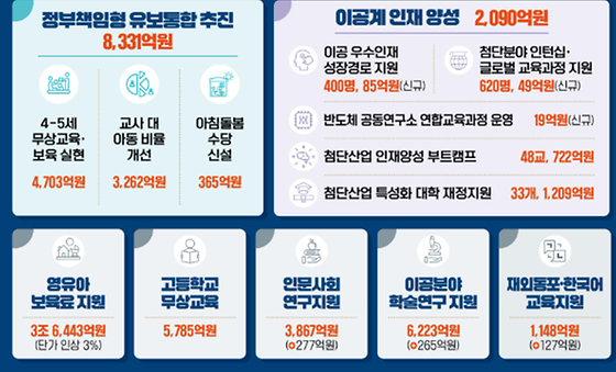 유보통합 추진
